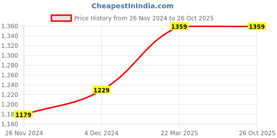 tatacliq.com Bewakoof Pink Loose Fit Oversized Plus Size Joggers bewakoof Price History Graph from 26 Nov 2024 to 26 Oct 2025
