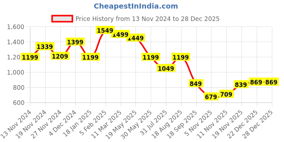 tatacliq.com Bewakoof Pink Mid Rise Joggers bewakoof Price History Graph from 13 Nov 2024 to 28 Dec 2025
