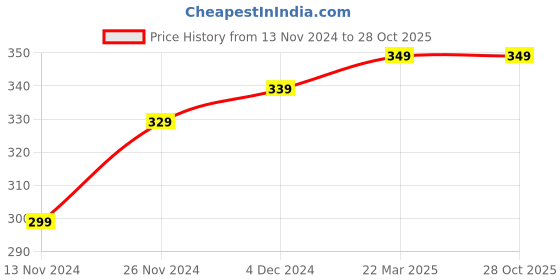 tatacliq.com Bewakoof Pink My Badass Graphic Print T-Shirt bewakoof Price History Graph from 13 Nov 2024 to 27 Oct 2025