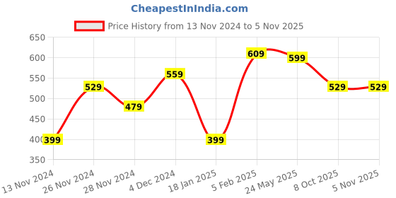 tatacliq.com Bewakoof Pink Neeru Graphic Print Oversized Crop Top bewakoof Price History Graph from 13 Nov 2024 to 3 Nov 2025