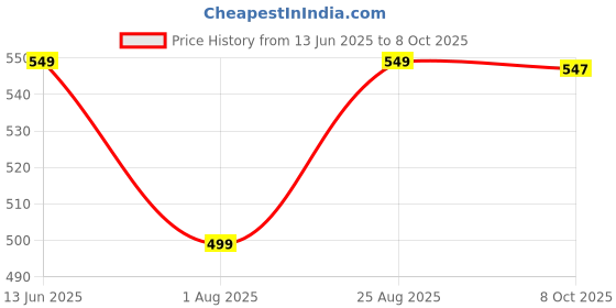 tatacliq.com Bewakoof Pink Oversized Graphic T-Shirt bewakoof Price History Graph from 13 Jun 2025 to 8 Oct 2025