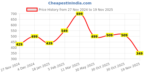 tatacliq.com Bewakoof Pink Plain Corset Top bewakoof Price History Graph from 27 Nov 2024 to 19 Nov 2025