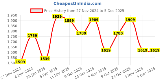 tatacliq.com Bewakoof Pink Plain Puffer Jacket bewakoof Price History Graph from 27 Nov 2024 to 5 Dec 2025