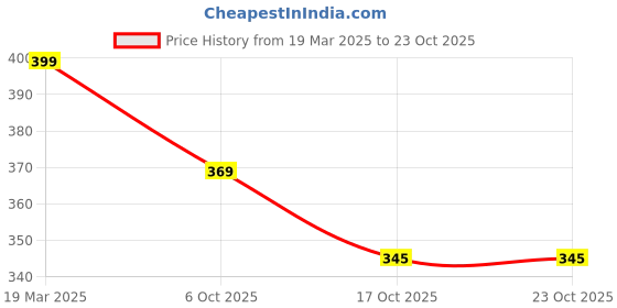 tatacliq.com Bewakoof Pink Print Cotton Boyfriend Fit T-Shirt bewakoof Price History Graph from 19 Mar 2025 to 23 Oct 2025