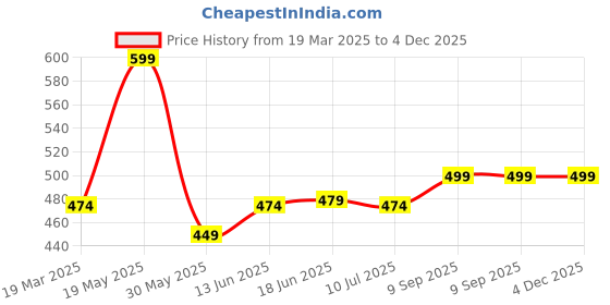 tatacliq.com Bewakoof Pink Print Cotton Relaxed Fit Top bewakoof Price History Graph from 19 Mar 2025 to 4 Dec 2025