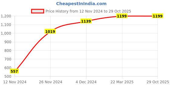 tatacliq.com Bewakoof Pink Printed Mid Rise Joggers bewakoof Price History Graph from 12 Nov 2024 to 29 Oct 2025