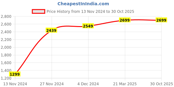 tatacliq.com Bewakoof Pink Printed Oversized Hoodie bewakoof Price History Graph from 13 Nov 2024 to 30 Oct 2025