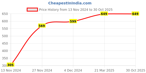 tatacliq.com Bewakoof Pink Printed Shorts bewakoof Price History Graph from 13 Nov 2024 to 29 Oct 2025