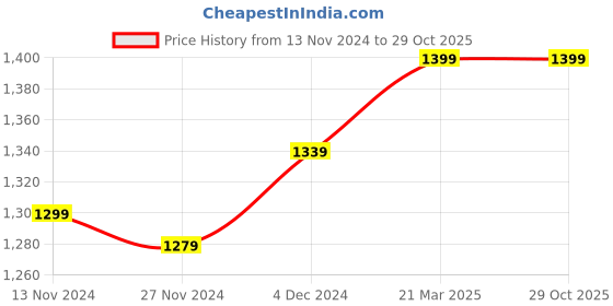 tatacliq.com Bewakoof Pink Printed Shrug bewakoof Price History Graph from 13 Nov 2024 to 28 Oct 2025