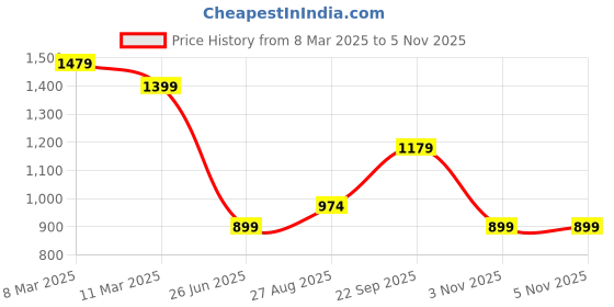 tatacliq.com Bewakoof Pink Printed Shrug bewakoof Price History Graph from 8 Mar 2025 to 5 Nov 2025