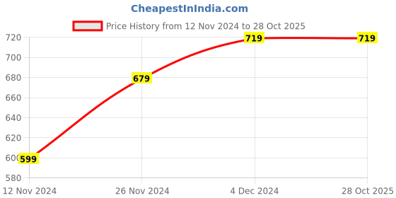 tatacliq.com Bewakoof Pink Printed T-Shirt bewakoof Price History Graph from 12 Nov 2024 to 28 Oct 2025