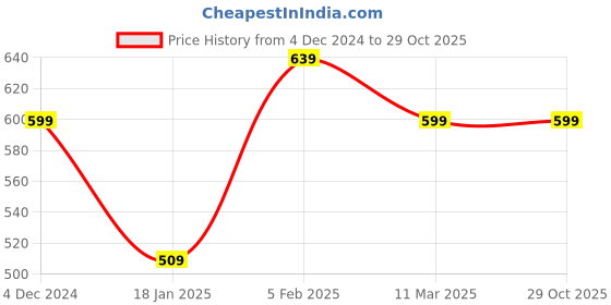 tatacliq.com Bewakoof Pink Printed T-shirt bewakoof Price History Graph from 4 Dec 2024 to 28 Oct 2025