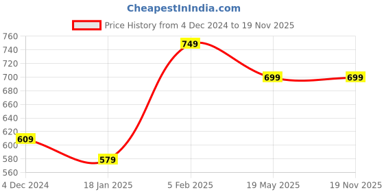 tatacliq.com Bewakoof Pink Printed T-shirt bewakoof Price History Graph from 4 Dec 2024 to 19 Nov 2025