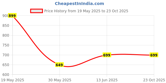 tatacliq.com Bewakoof Pink Regular Fit Dress bewakoof Price History Graph from 19 May 2025 to 22 Oct 2025