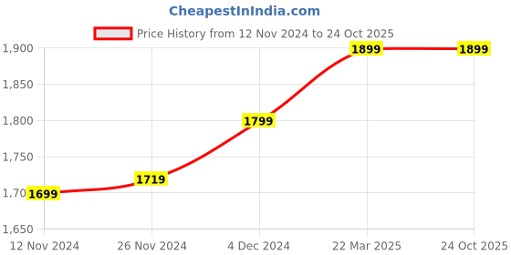 tatacliq.com Bewakoof Pink Regular Fit Graphic Print Sweatshirt bewakoof Price History Graph from 12 Nov 2024 to 23 Oct 2025
