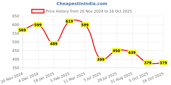 tatacliq.com Bewakoof Pink Regular Fit Graphic T-Shirt bewakoof Price History Graph from 20 Nov 2024 to 16 Oct 2025