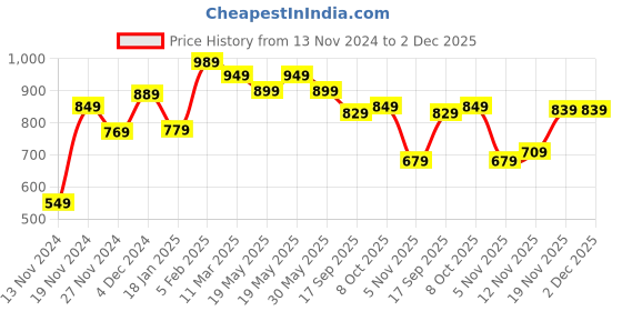 tatacliq.com Bewakoof Pink Regular Fit Joggers bewakoof Price History Graph from 13 Nov 2024 to 2 Dec 2025