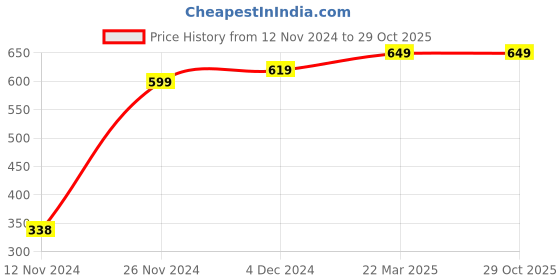 tatacliq.com Bewakoof Pink Regular Fit Joggers bewakoof Price History Graph from 12 Nov 2024 to 28 Oct 2025