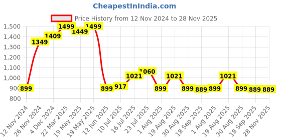 tatacliq.com Bewakoof Pink Regular Fit Round Neck Printed Sweatshirt bewakoof Price History Graph from 12 Nov 2024 to 28 Nov 2025
