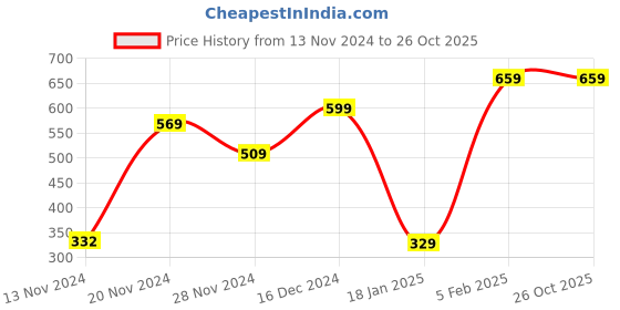 tatacliq.com Bewakoof Pink Regular Fit Shirt bewakoof Price History Graph from 13 Nov 2024 to 26 Oct 2025