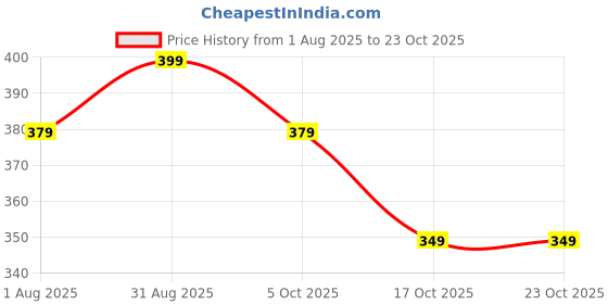 tatacliq.com Bewakoof Pink Regular Fit Solid T-Shirt bewakoof Price History Graph from 1 Aug 2025 to 22 Oct 2025