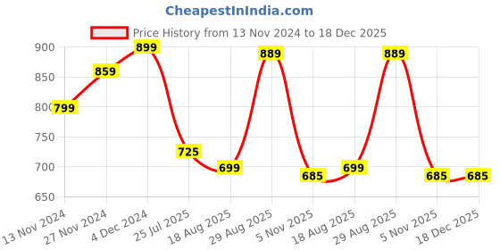 tatacliq.com Bewakoof Pink Regular Fit Sweater bewakoof Price History Graph from 13 Nov 2024 to 18 Dec 2025
