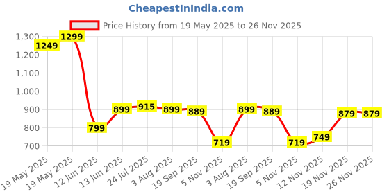 tatacliq.com Bewakoof Pink Regular Fit Sweater bewakoof Price History Graph from 19 May 2025 to 25 Nov 2025