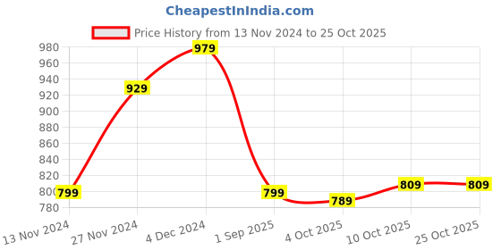 tatacliq.com Bewakoof Pink Regular Fit Sweatshirt bewakoof Price History Graph from 13 Nov 2024 to 25 Oct 2025