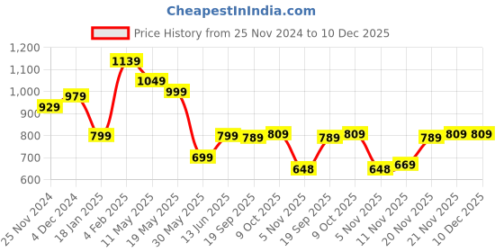 tatacliq.com Bewakoof Pink Regular Fit Sweatshirt bewakoof Price History Graph from 25 Nov 2024 to 10 Dec 2025