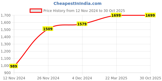 tatacliq.com Bewakoof Pink Relaxed Fit Mid Rise Cargos bewakoof Price History Graph from 12 Nov 2024 to 30 Oct 2025