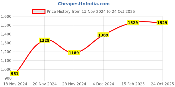 tatacliq.com Bewakoof Pink Relaxed Fit Mid Rise Cargos bewakoof Price History Graph from 13 Nov 2024 to 23 Oct 2025