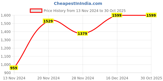 tatacliq.com Bewakoof Pink Relaxed Fit Mid Rise Pants bewakoof Price History Graph from 13 Nov 2024 to 30 Oct 2025