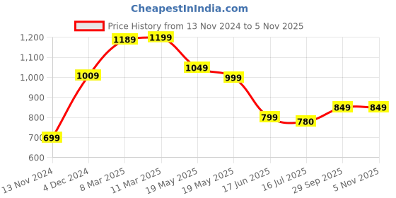 tatacliq.com Bewakoof Pink Relaxed Fit Oversized Joggers bewakoof Price History Graph from 13 Nov 2024 to 4 Nov 2025