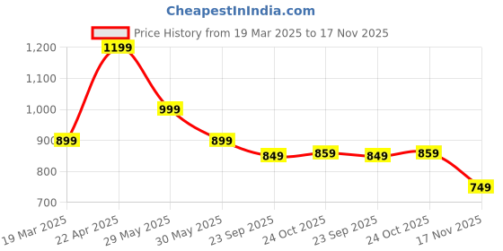 tatacliq.com Bewakoof Pink Self Cotton Regular Fit Top bewakoof Price History Graph from 19 Mar 2025 to 17 Nov 2025
