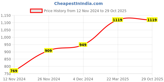 tatacliq.com Bewakoof Pink Self Pattern Sweatshirt bewakoof Price History Graph from 12 Nov 2024 to 29 Oct 2025