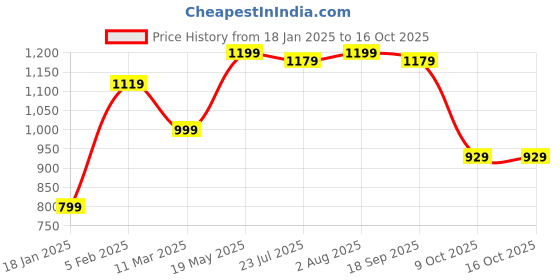 tatacliq.com Bewakoof Pink Self Pattern Sweatshirt bewakoof Price History Graph from 18 Jan 2025 to 15 Oct 2025