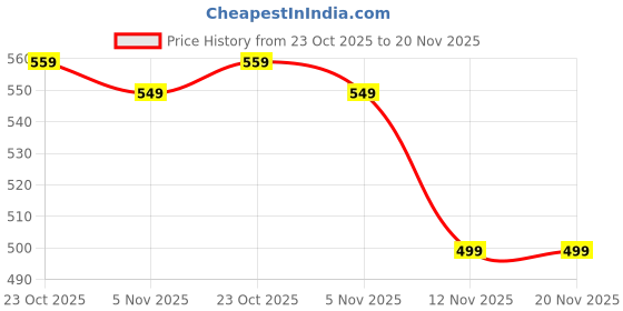 tatacliq.com Bewakoof Pink Shorts bewakoof Price History Graph from 23 Oct 2025 to 20 Nov 2025