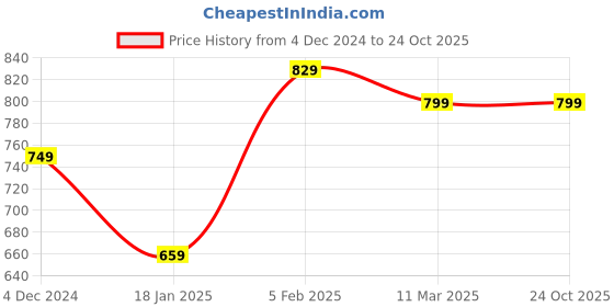 tatacliq.com Bewakoof Purple & Green Printed T-shirt bewakoof Price History Graph from 4 Dec 2024 to 22 Oct 2025