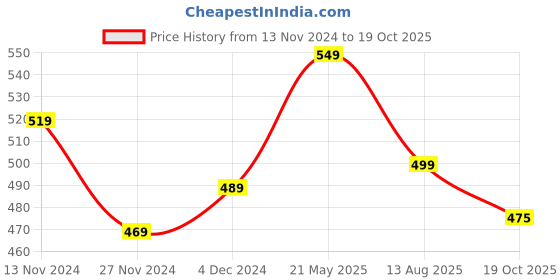 tatacliq.com Bewakoof Purple Billionaire Girls Club Graphic Print Oversized T-Shirt bewakoof Price History Graph from 13 Nov 2024 to 19 Oct 2025