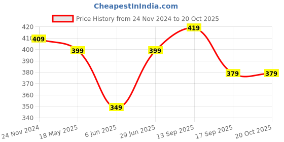 tatacliq.com Bewakoof Purple Boxy Fit Peace Seeker Printed Tank Tees bewakoof Price History Graph from 24 Nov 2024 to 20 Oct 2025