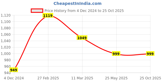 tatacliq.com Bewakoof Purple Cotton Loose Fit Printed Polo T-Shirt bewakoof Price History Graph from 4 Dec 2024 to 24 Oct 2025