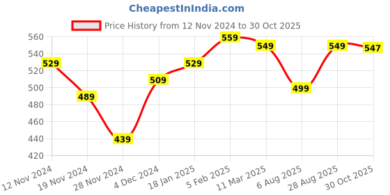 tatacliq.com Bewakoof Purple Cotton Printed T-Shirt bewakoof Price History Graph from 12 Nov 2024 to 30 Oct 2025