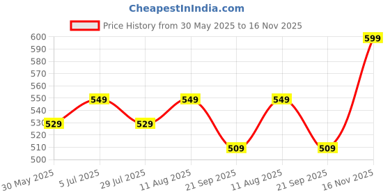 tatacliq.com Bewakoof Purple Cotton Relaxed Fit Printed T-Shirt bewakoof Price History Graph from 30 May 2025 to 16 Nov 2025