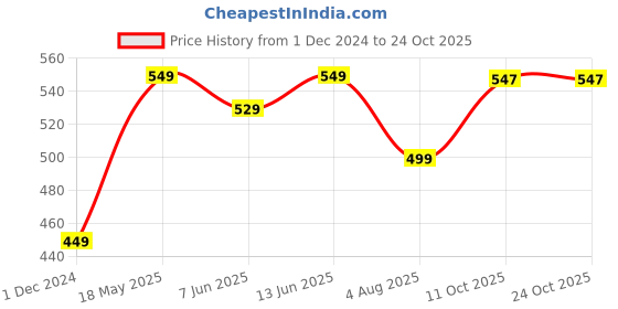 tatacliq.com Bewakoof Purple Deja Moo Graphic Print Oversized T-Shirt bewakoof Price History Graph from 1 Dec 2024 to 22 Oct 2025