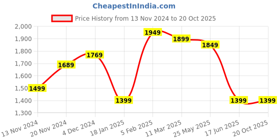 tatacliq.com Bewakoof Purple Graphic Oversized Plus Size Hoodie bewakoof Price History Graph from 13 Nov 2024 to 19 Oct 2025