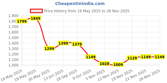 tatacliq.com Bewakoof Purple Graphic Oversized Plus Size Hoodie bewakoof Price History Graph from 19 May 2025 to 24 Nov 2025