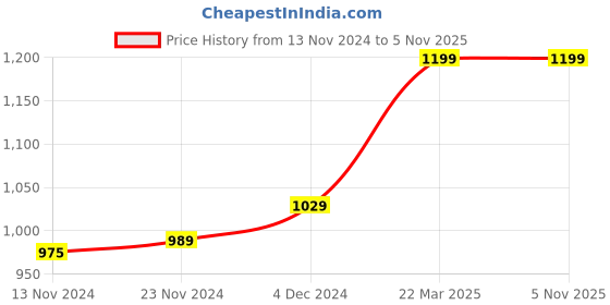 tatacliq.com Bewakoof Purple Graphic Oversized Sweatshirt bewakoof Price History Graph from 13 Nov 2024 to 4 Nov 2025