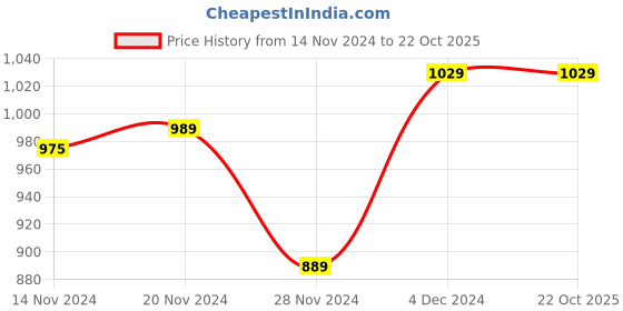 tatacliq.com Bewakoof Purple Graphic Oversized Sweatshirt bewakoof Price History Graph from 14 Nov 2024 to 21 Oct 2025
