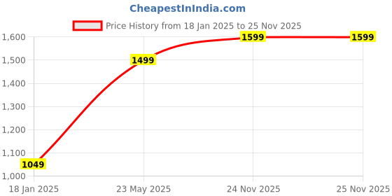 tatacliq.com Bewakoof Purple Graphic Oversized Sweatshirt bewakoof Price History Graph from 18 Jan 2025 to 24 Nov 2025