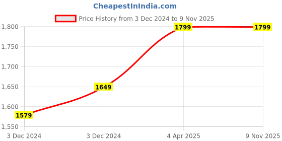 tatacliq.com Bewakoof Purple Graphic Print Hoodie bewakoof Price History Graph from 3 Dec 2024 to 9 Nov 2025